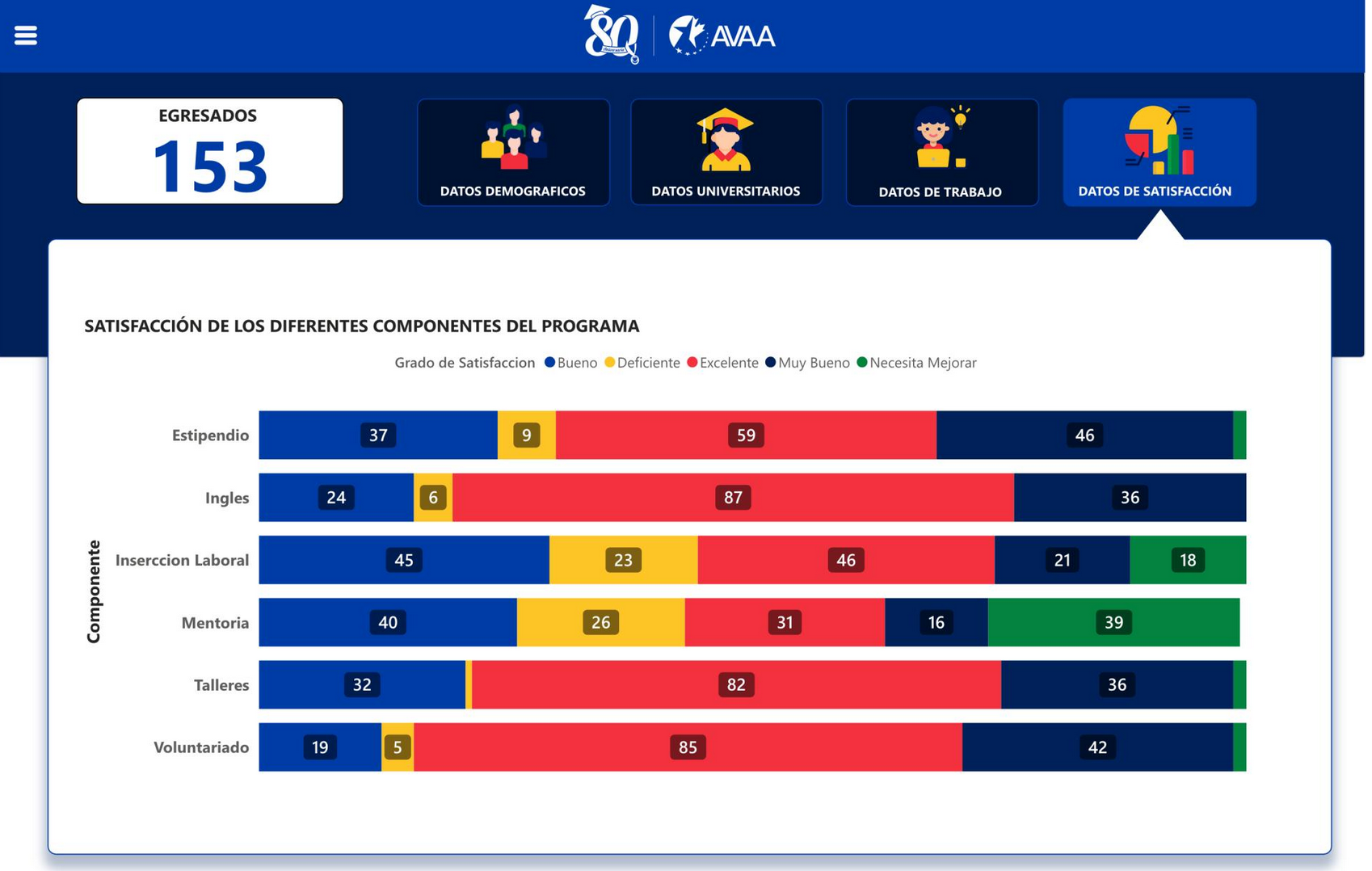 Academic dashboard view showing graduate counts by university, average grades, recognitions, and study time.