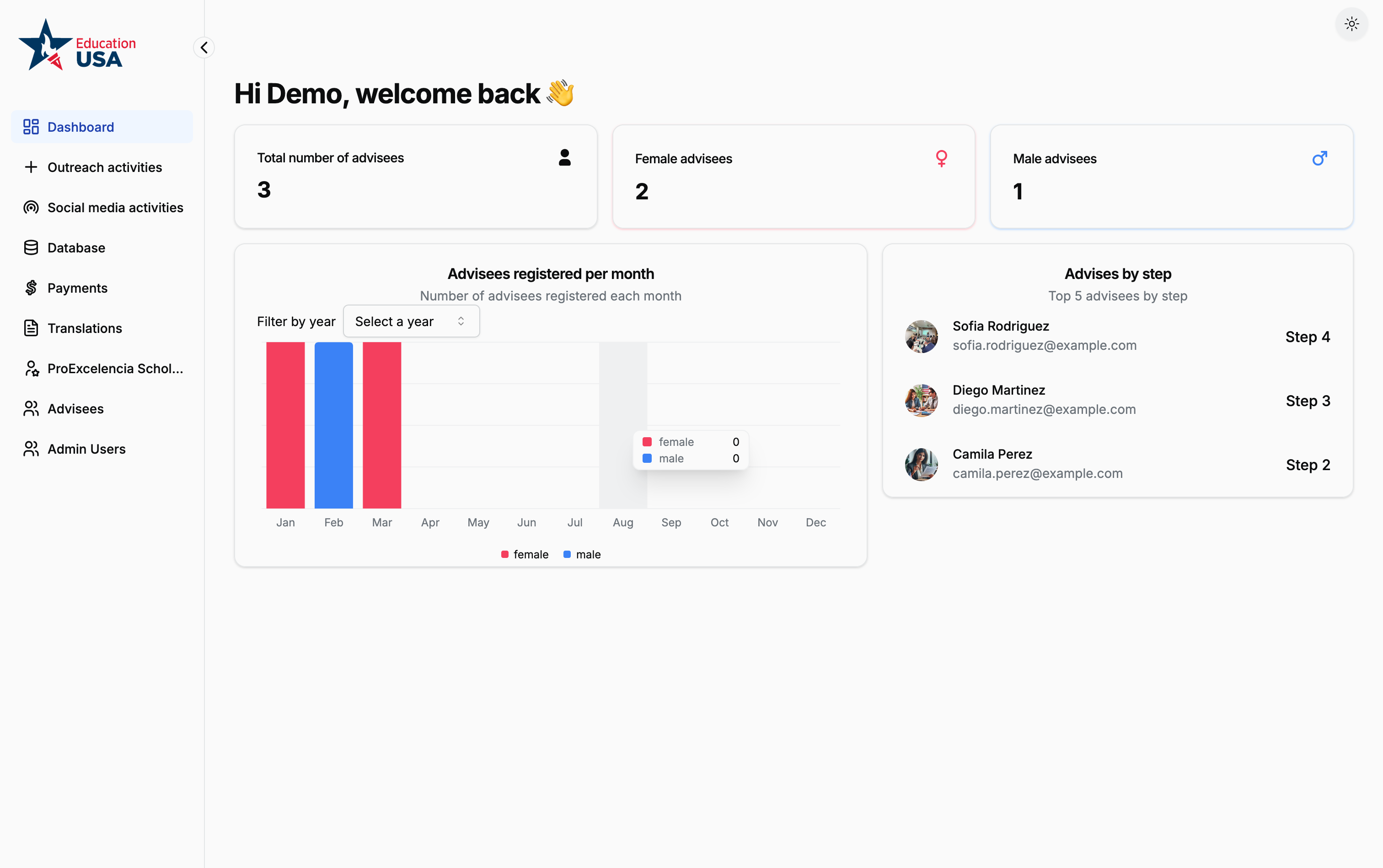 SEA dashboard showing advisee totals, monthly registrations, and top advisees by step